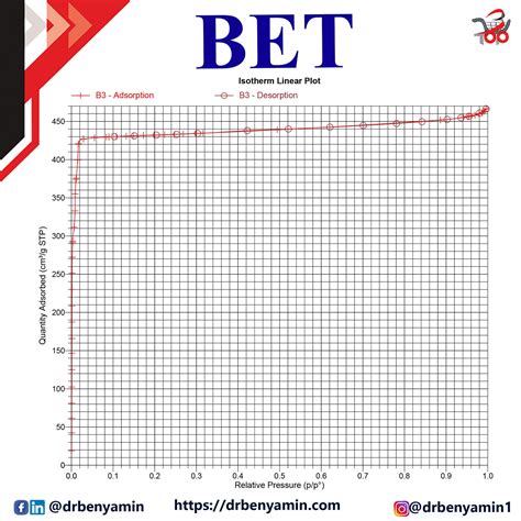 تحليل BET .